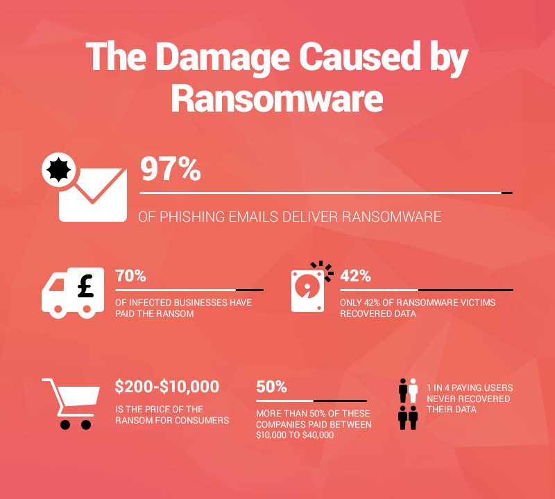 The damage caused by ransomware